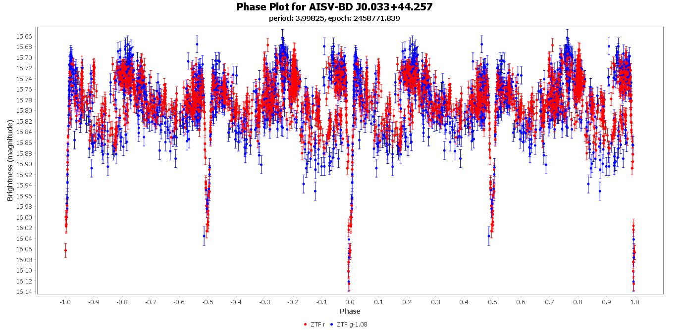 Phase Plot for AISV-BD_J0.033+44.257