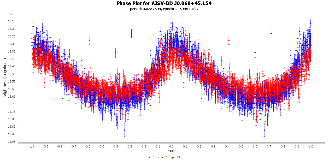 Phase Plot for AISV-BD_J0.060+45.154