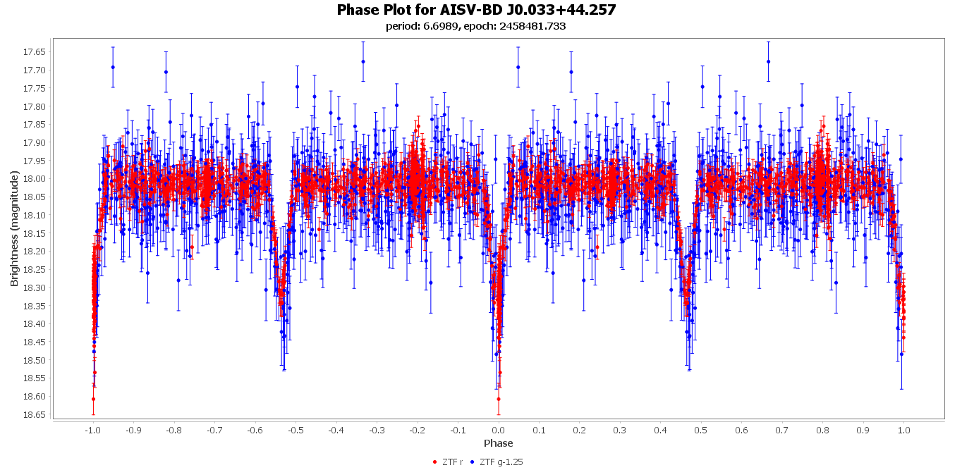 Phase Plot for AISV-BD_J0.088+63.768