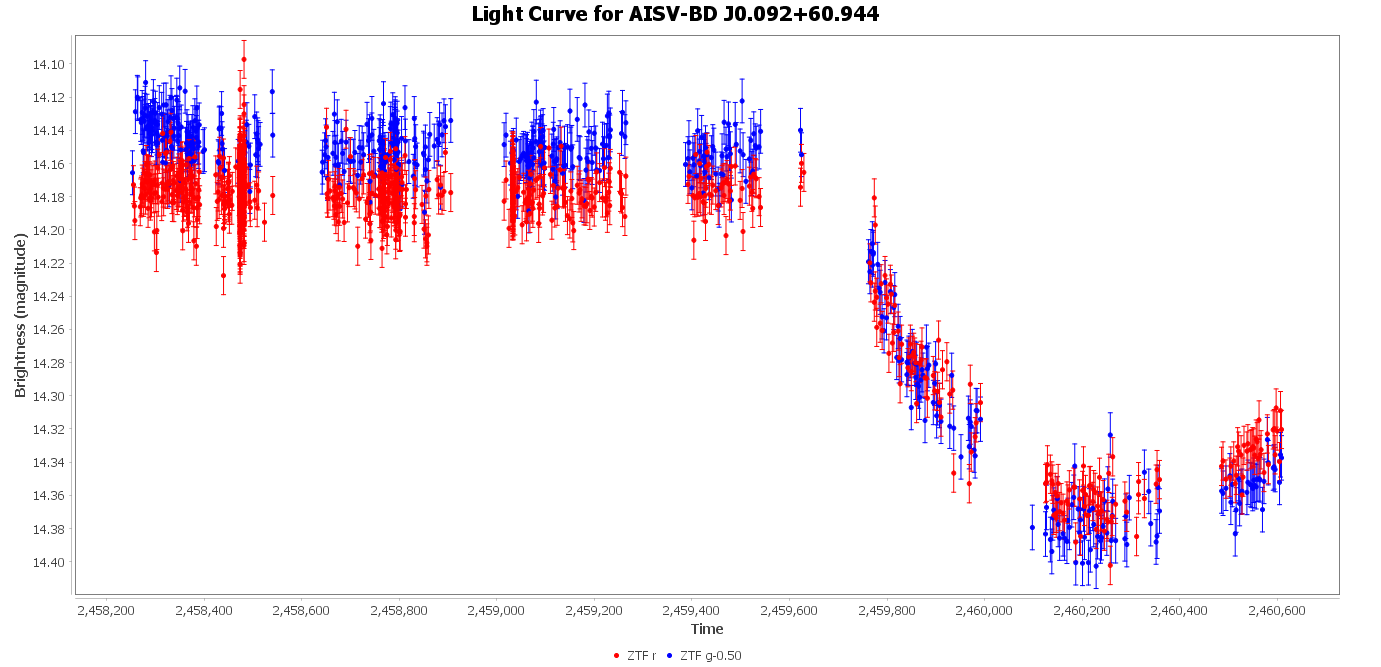 Phase Plot for AISV-BD_J0.092+60.944