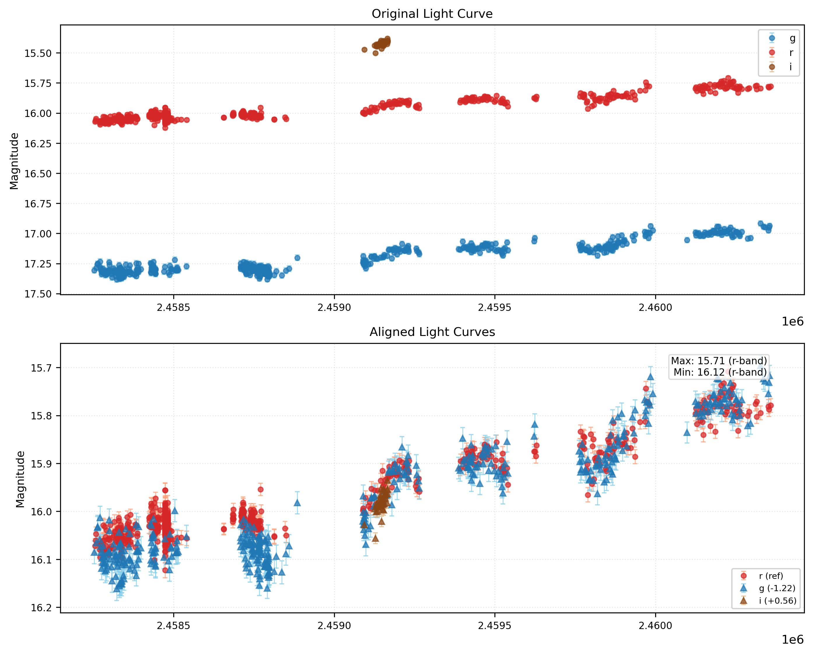 Phase Plot for AISV-BD_J0.158+59.108