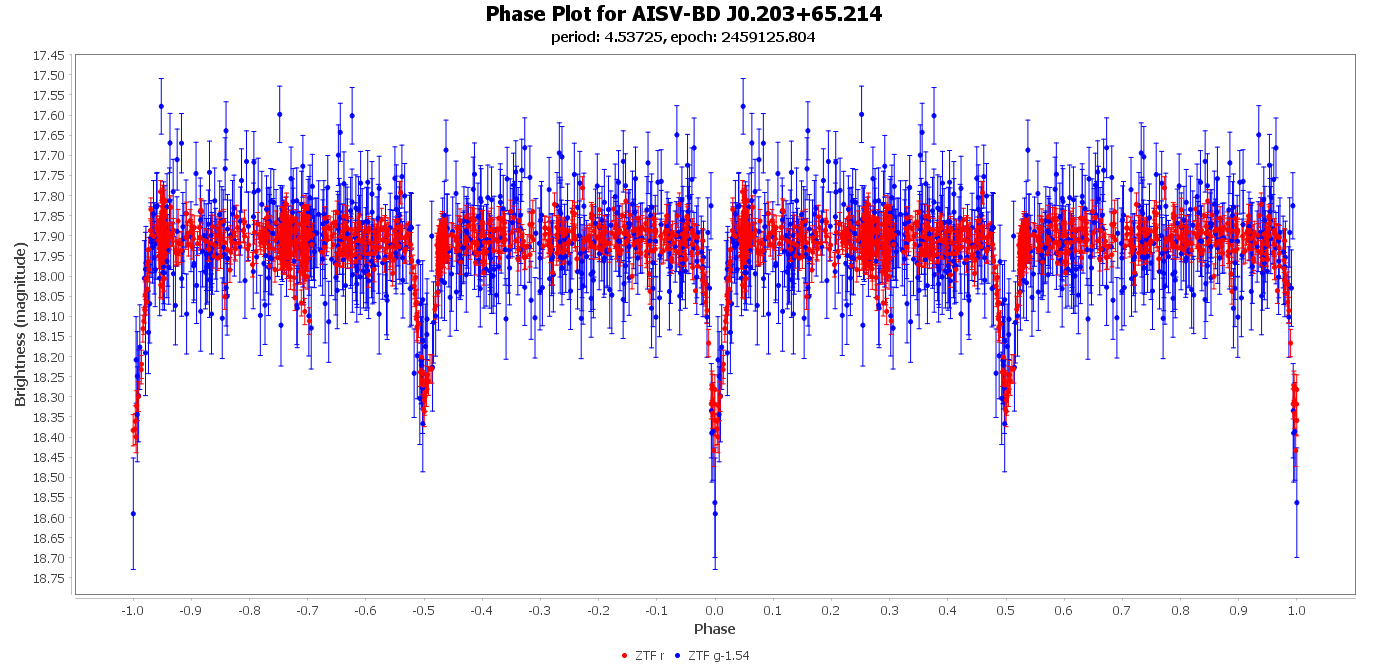 Phase Plot for AISV-BD_J0.203+65.214
