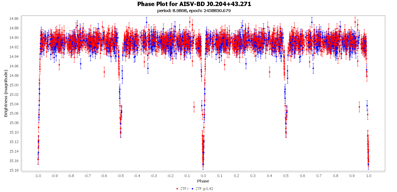 Phase Plot for AISV-BD_J0.204+43.271