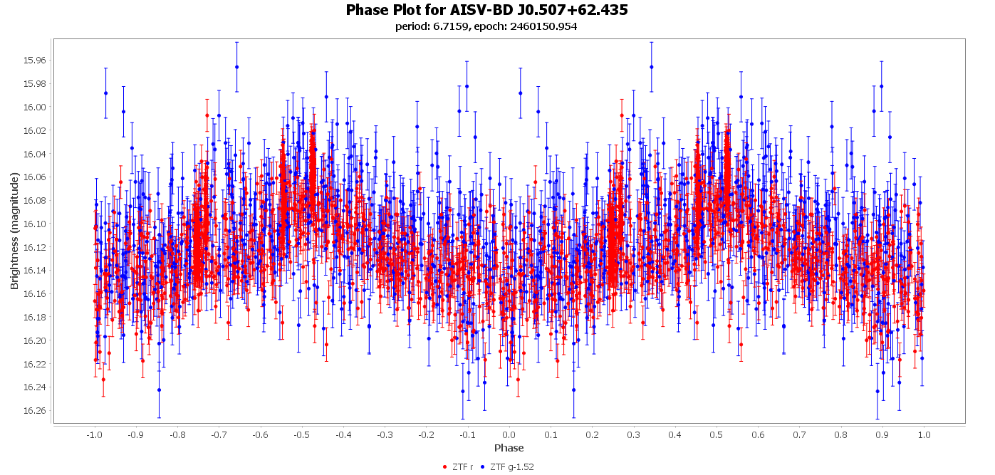 Phase Plot for AISV-BD_J0.507+62.435