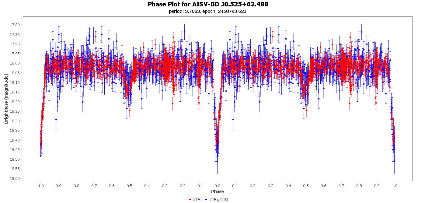 Phase Plot for AISV-BD_J0.525+62.488