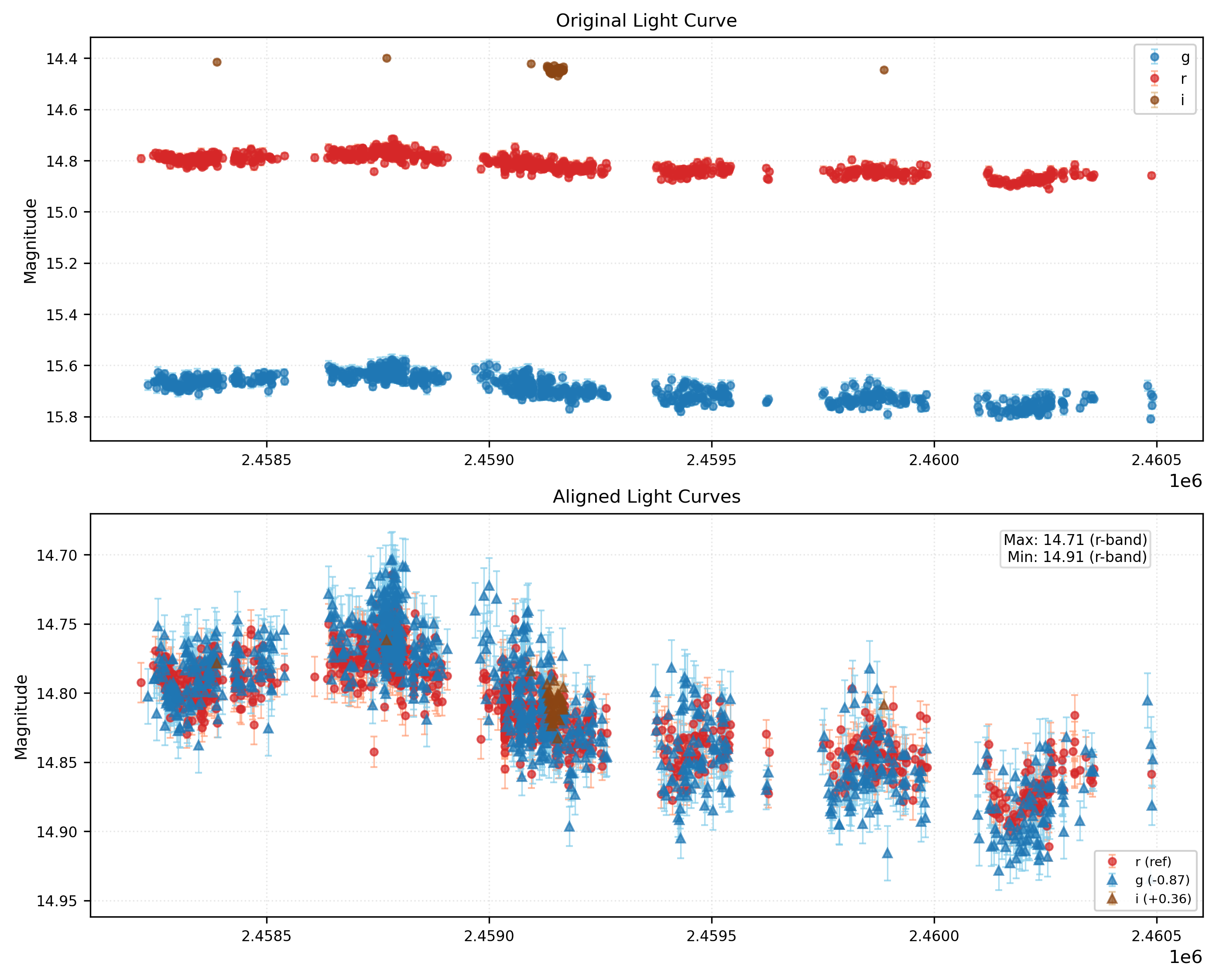 Phase Plot for AISV-BD_J0.788+72.342