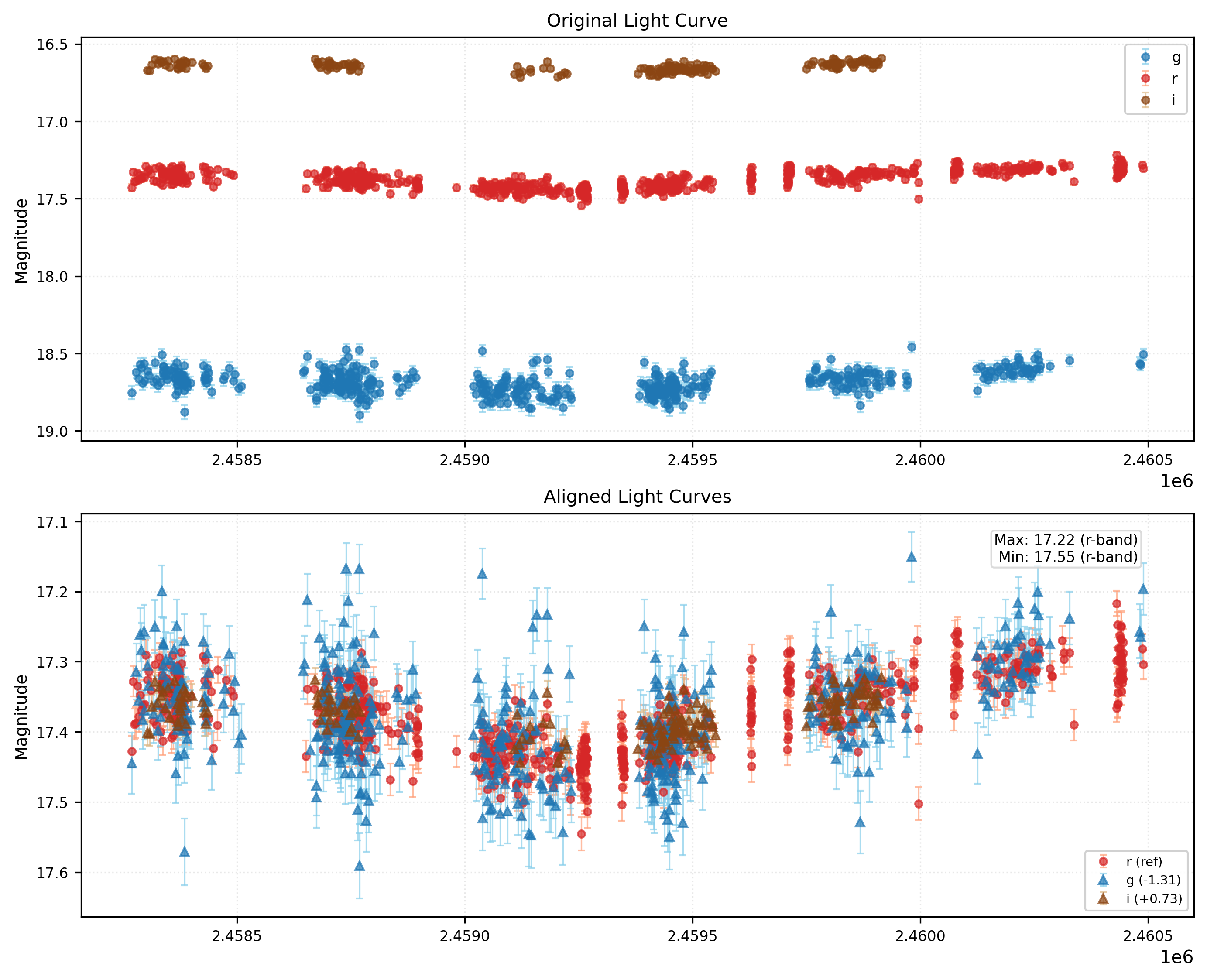 Phase Plot for AISV-BD_J1.058+21.256