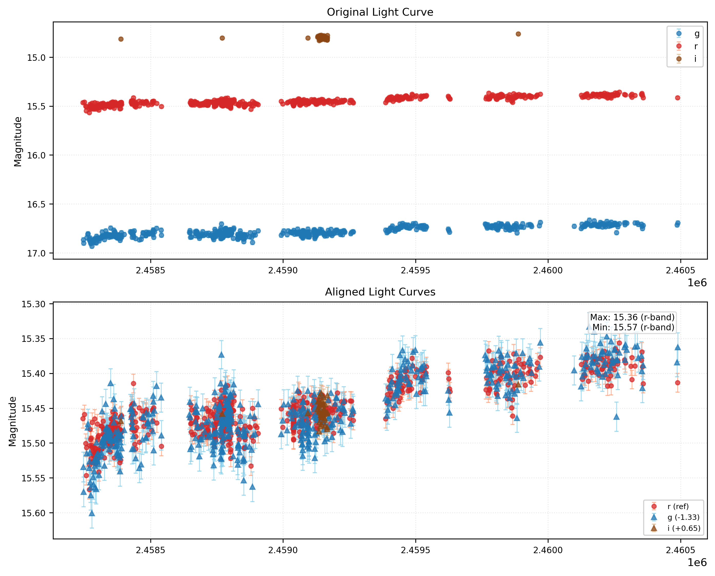 Phase Plot for AISV-BD_J10.097+69.912