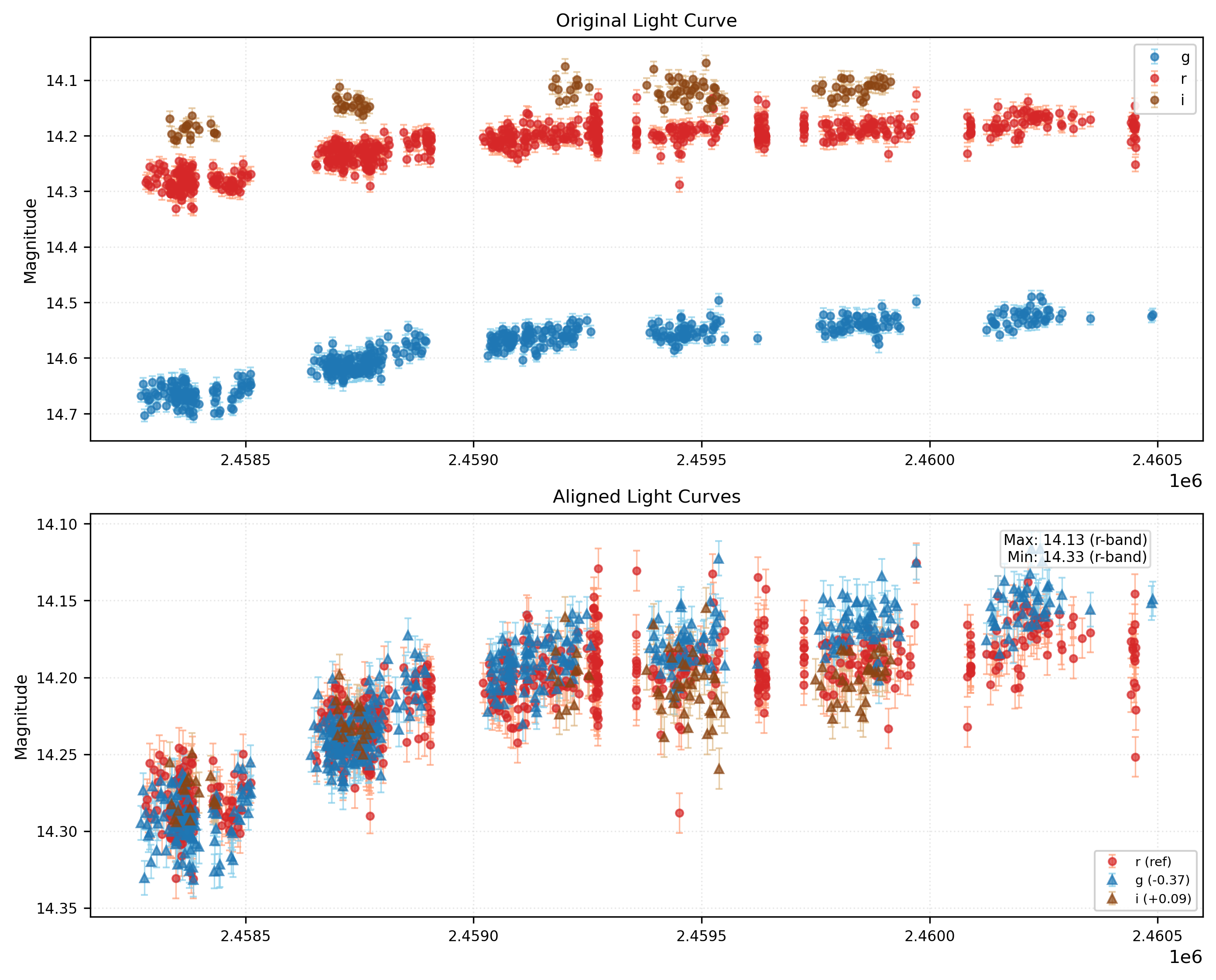 Phase Plot for AISV-BD_J10.284+21.000