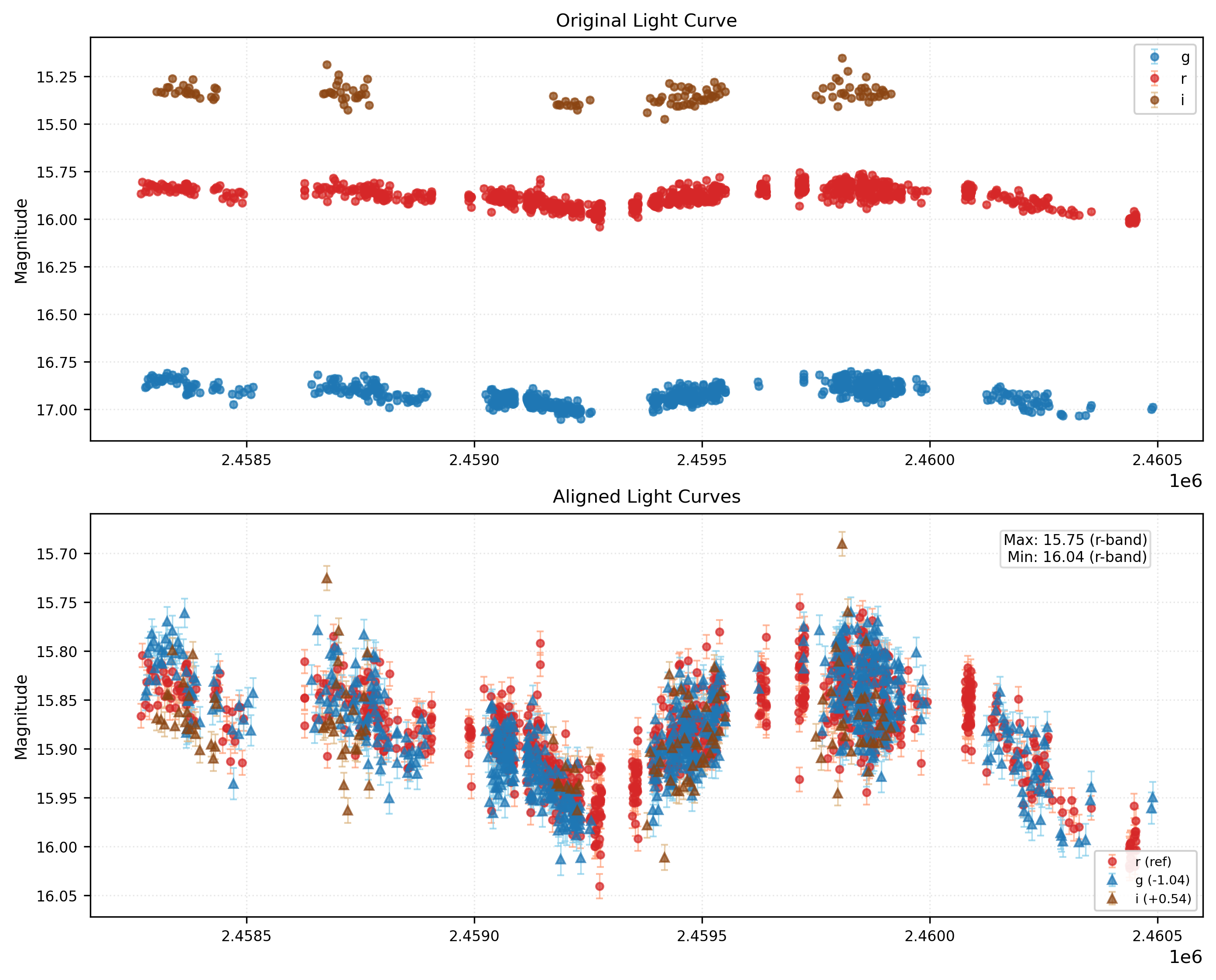 Phase Plot for AISV-BD_J10.774+25.215