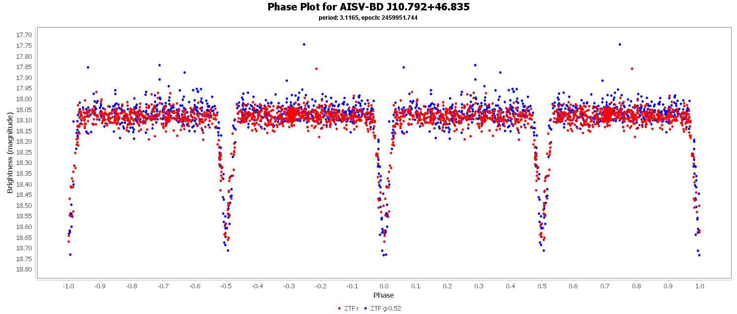 Phase Plot for AISV-BD_J10.792+46.835