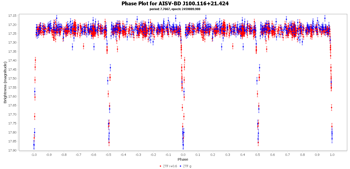 Phase Plot for AISV-BD_J100.116+21.424
