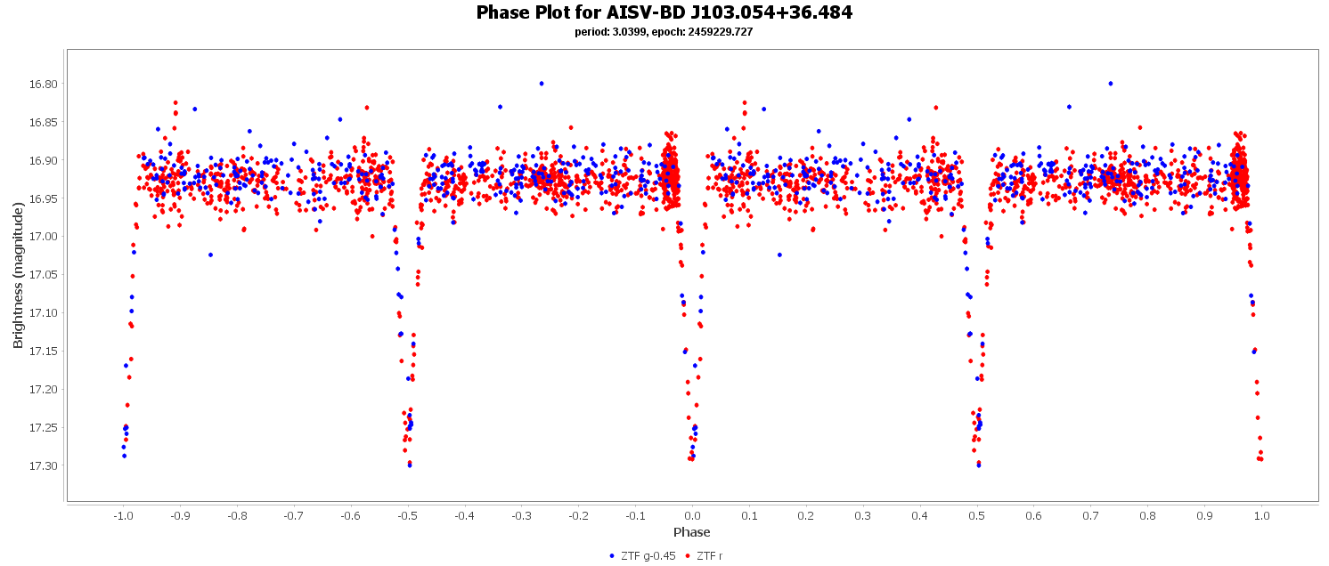 Phase Plot for AISV-BD_J103.054+36.484