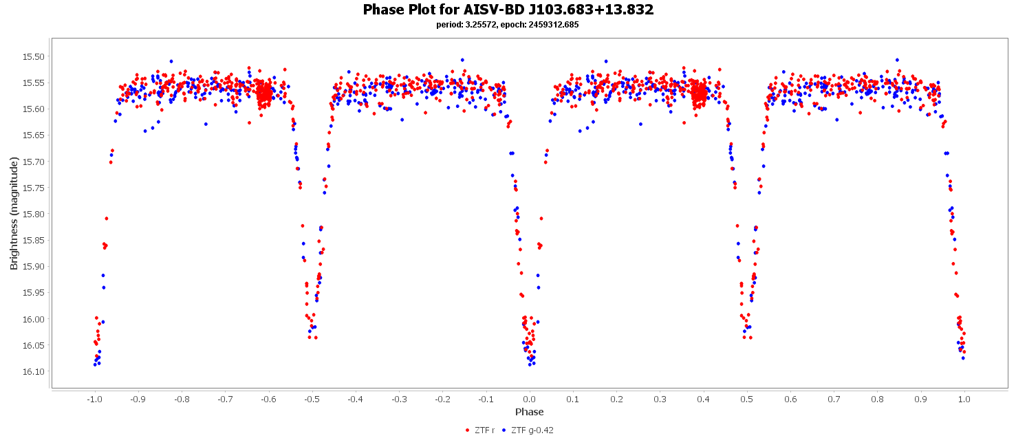 Phase Plot for AISV-BD_J103.683+13.832