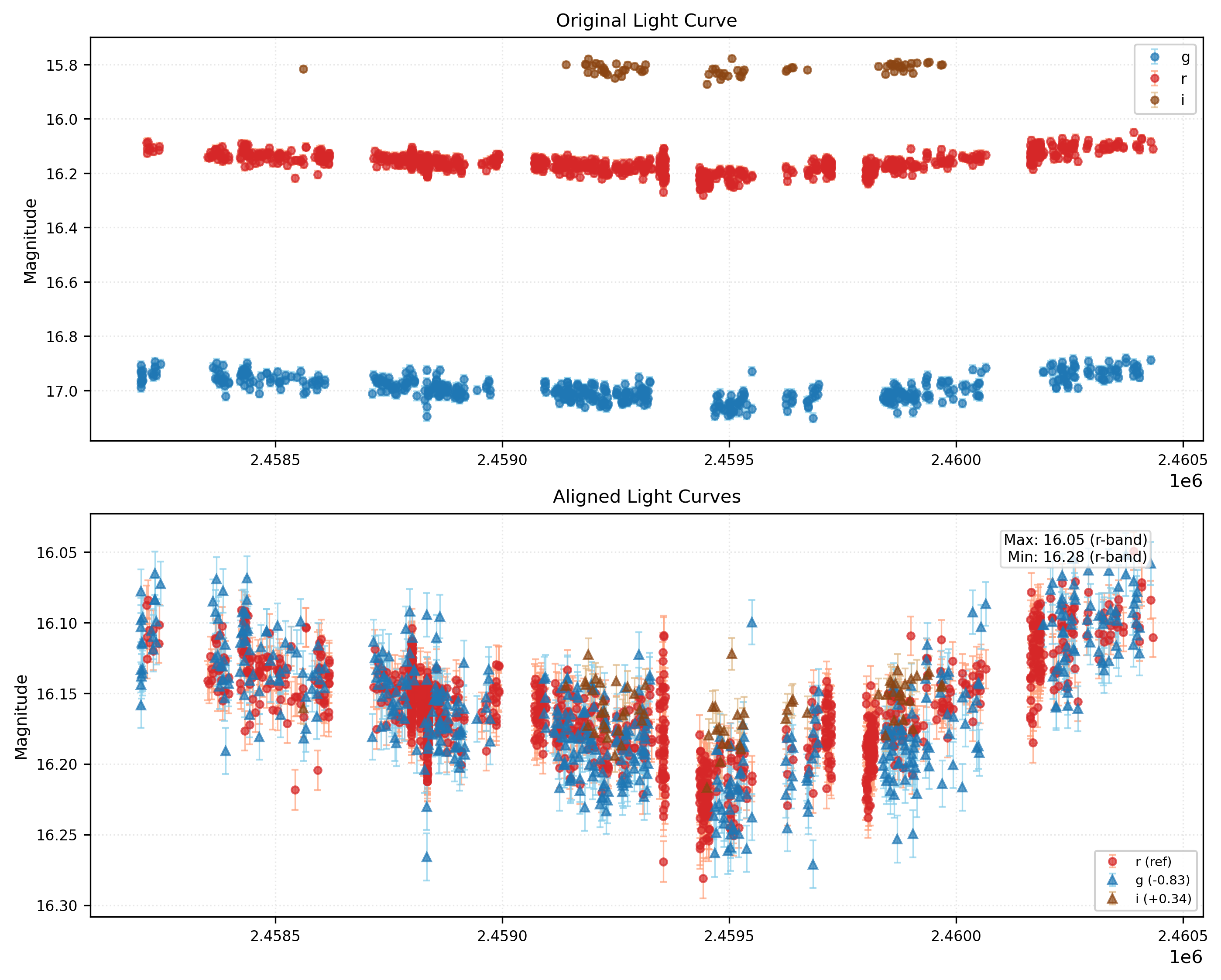 Phase Plot for AISV-BD_J103.693+29.696