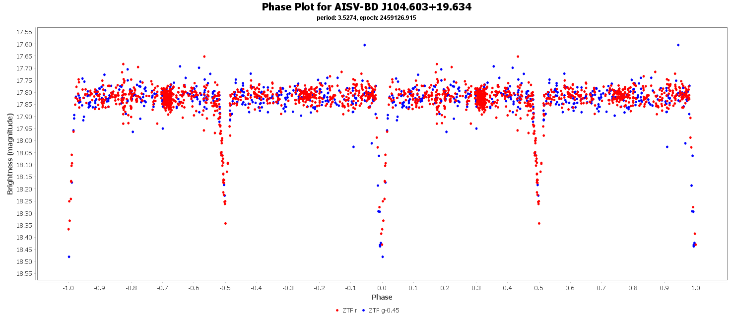Phase Plot for AISV-BD_J104.603+19.634