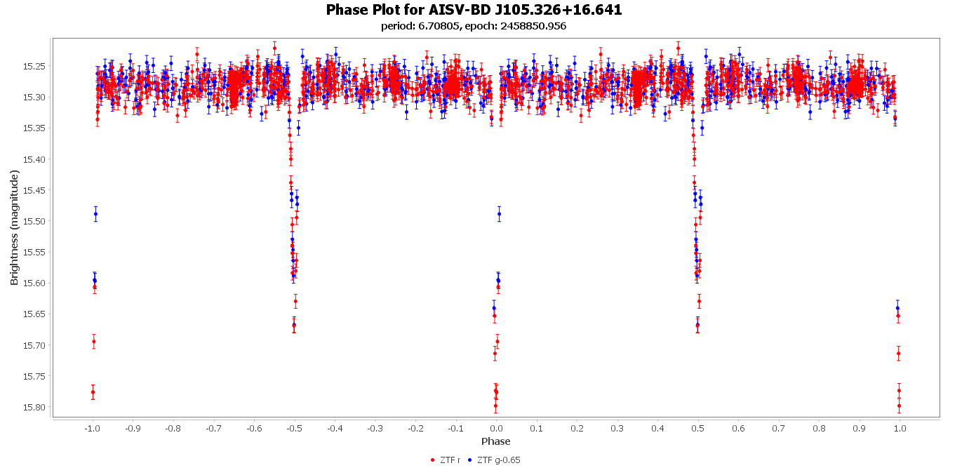 Phase Plot for AISV-BD_J105.326+16.641