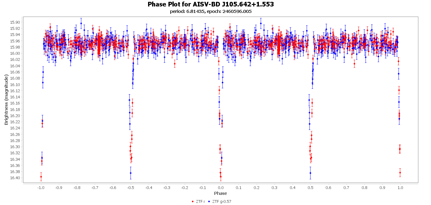 Phase Plot for AISV-BD_J105.642+1.553