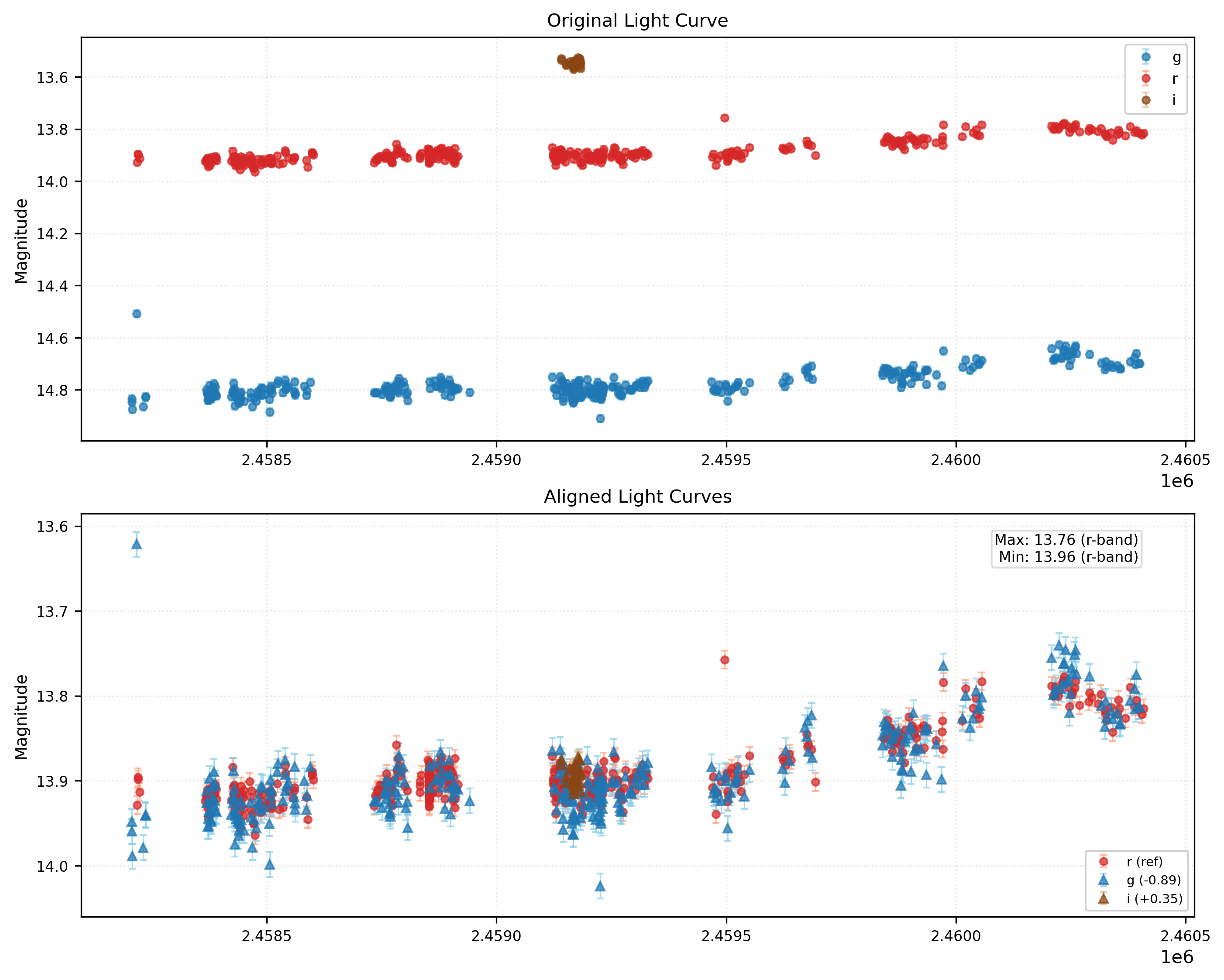 Phase Plot for AISV-BD_J105.737+4.800