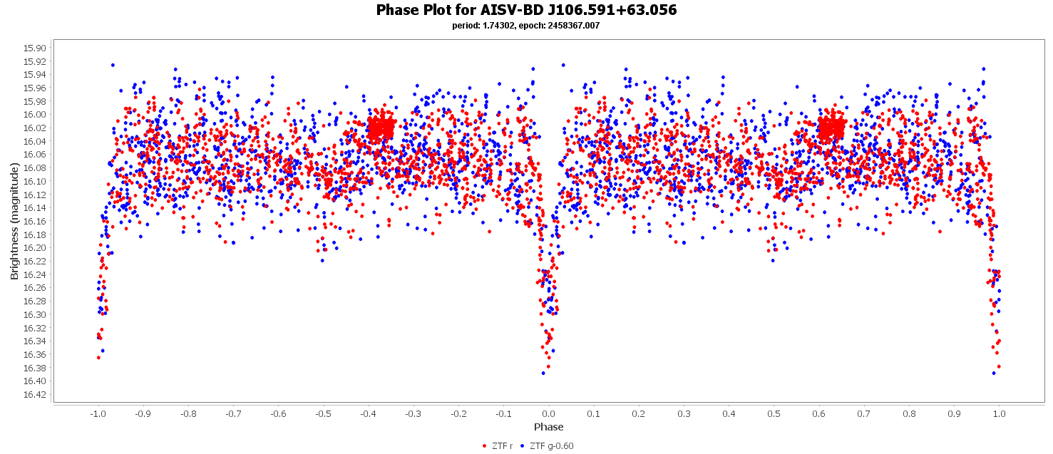 Phase Plot for AISV-BD_J106.591+63.056