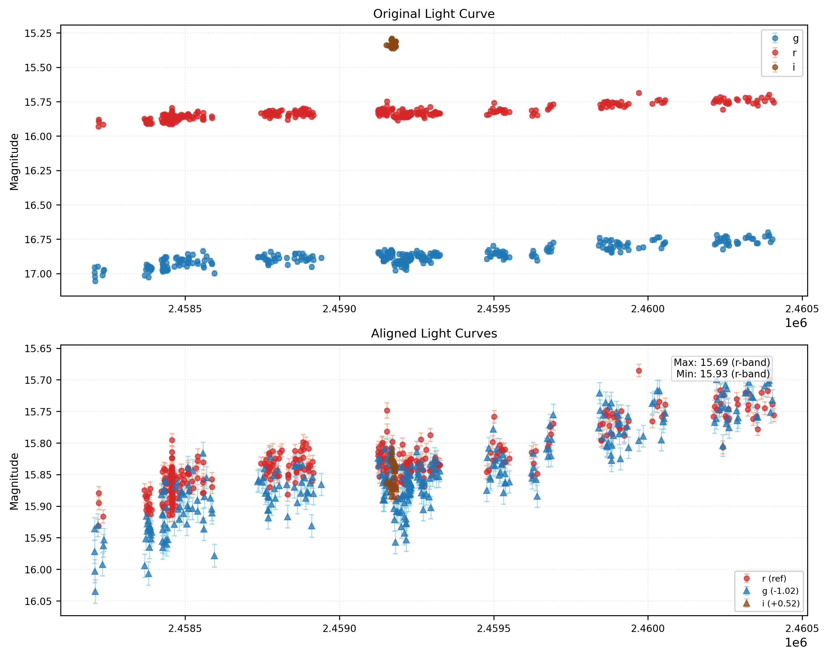 Phase Plot for AISV-BD_J107.464+0.112