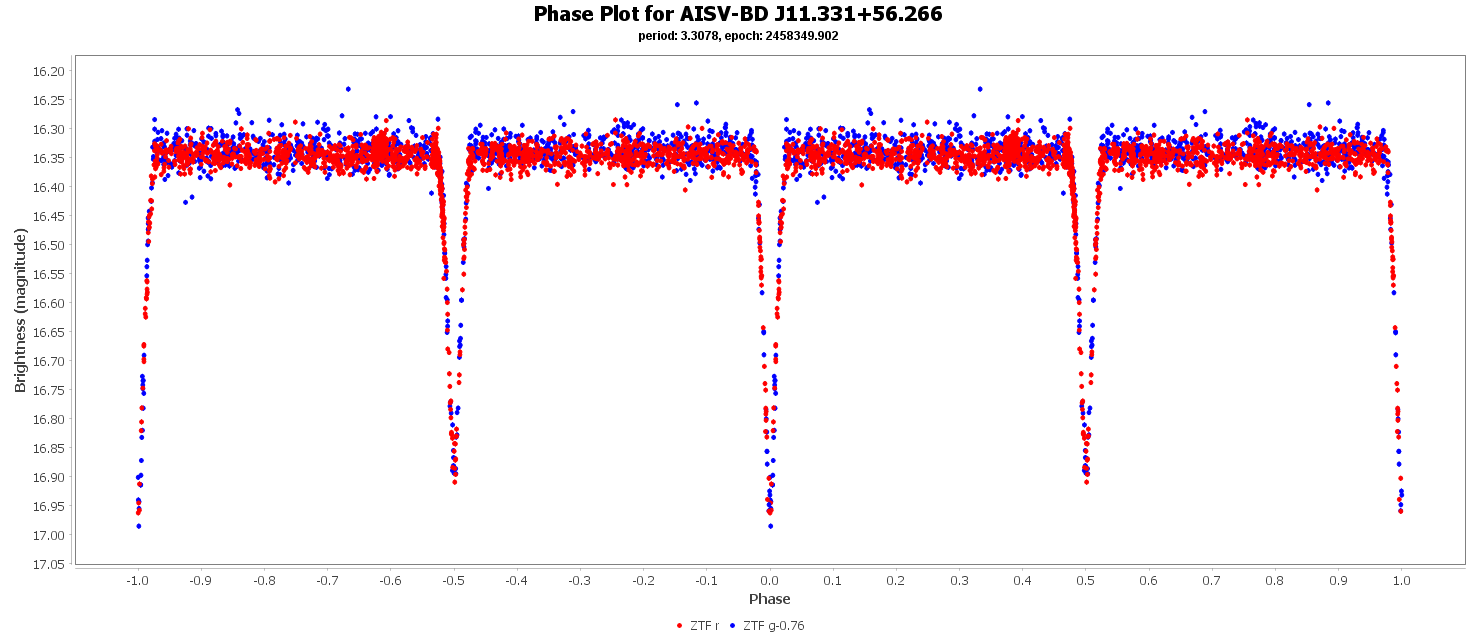 Phase Plot for AISV-BD_J11.331+56.266