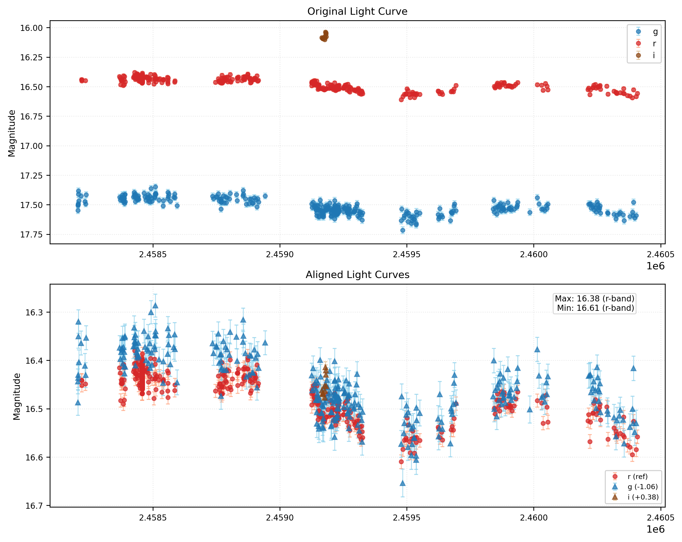 Phase Plot for AISV-BD_J110.402+0.568