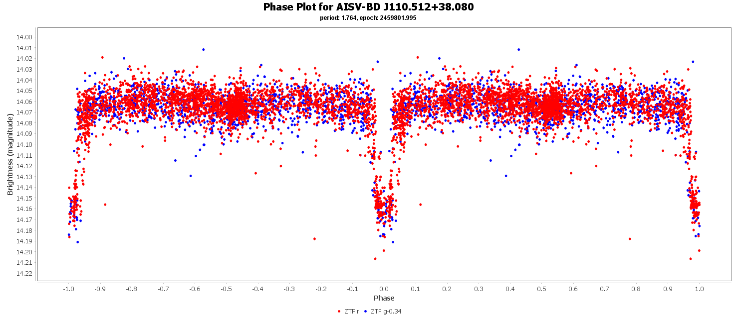 Phase Plot for AISV-BD_J110.512+38.080