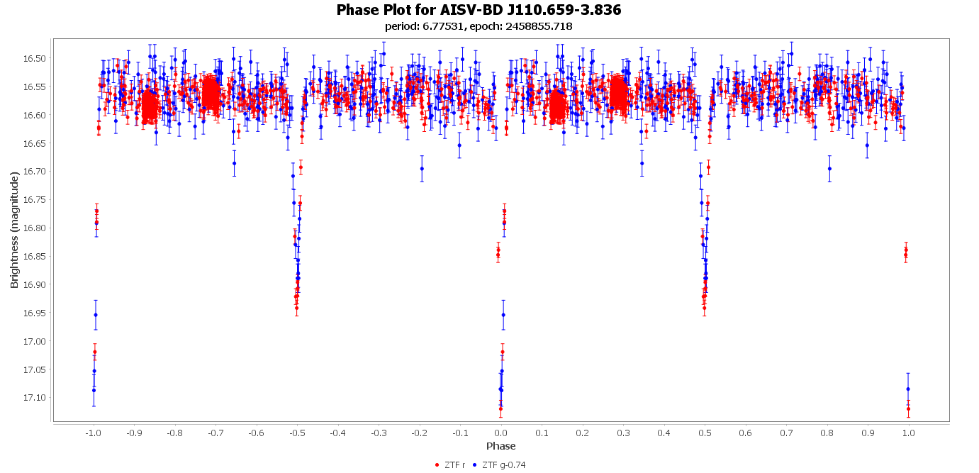 Phase Plot for AISV-BD_J110.659-3.836