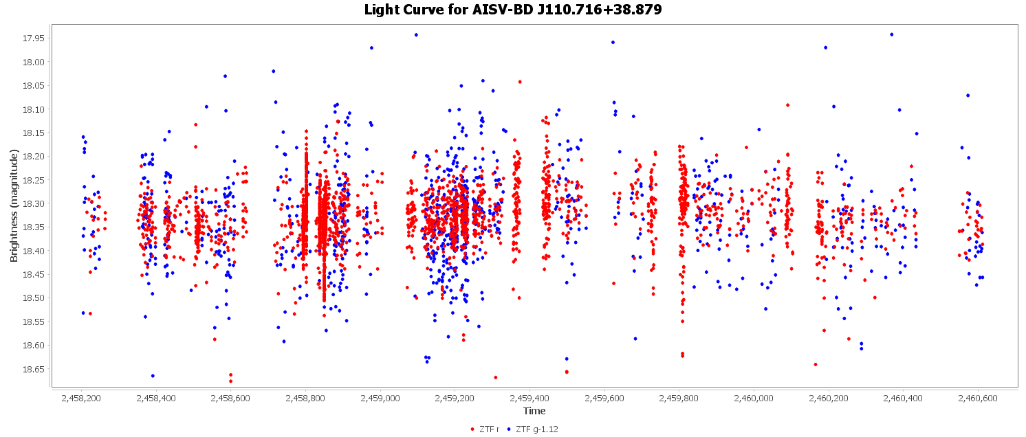 Light Curve for AISV-BD_J110.716+38.879