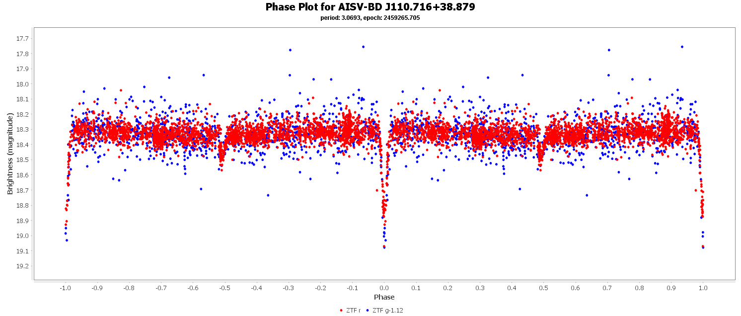 Phase Plot for AISV-BD_J110.716+38.879