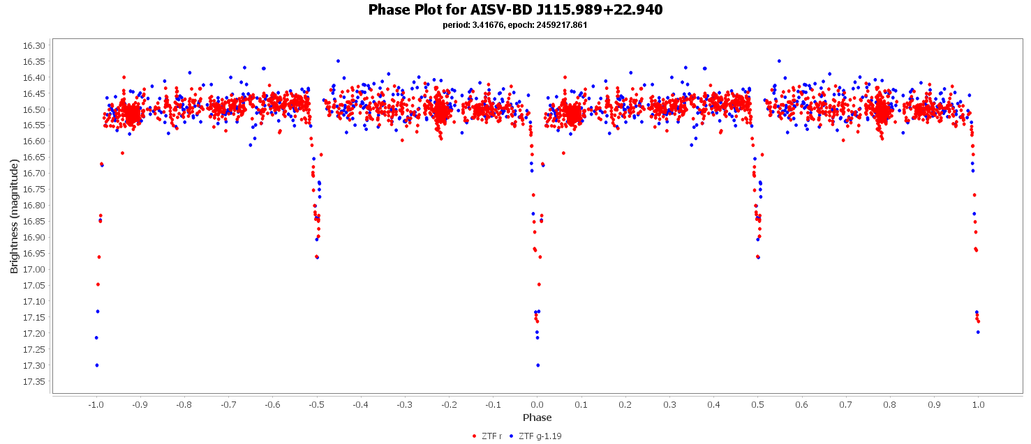 Phase Plot for AISV-BD_J115.989+22.940