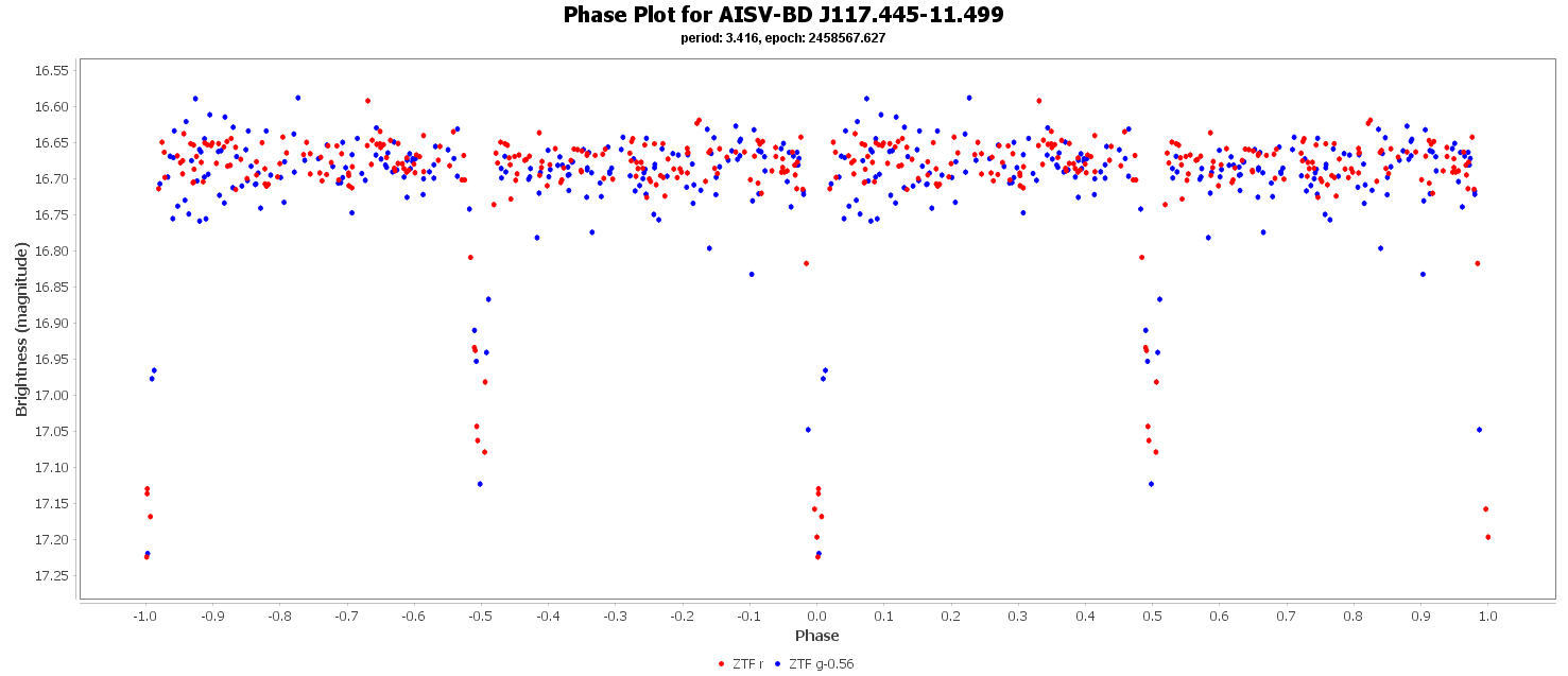 Phase Plot for AISV-BD_J117.445-11.499