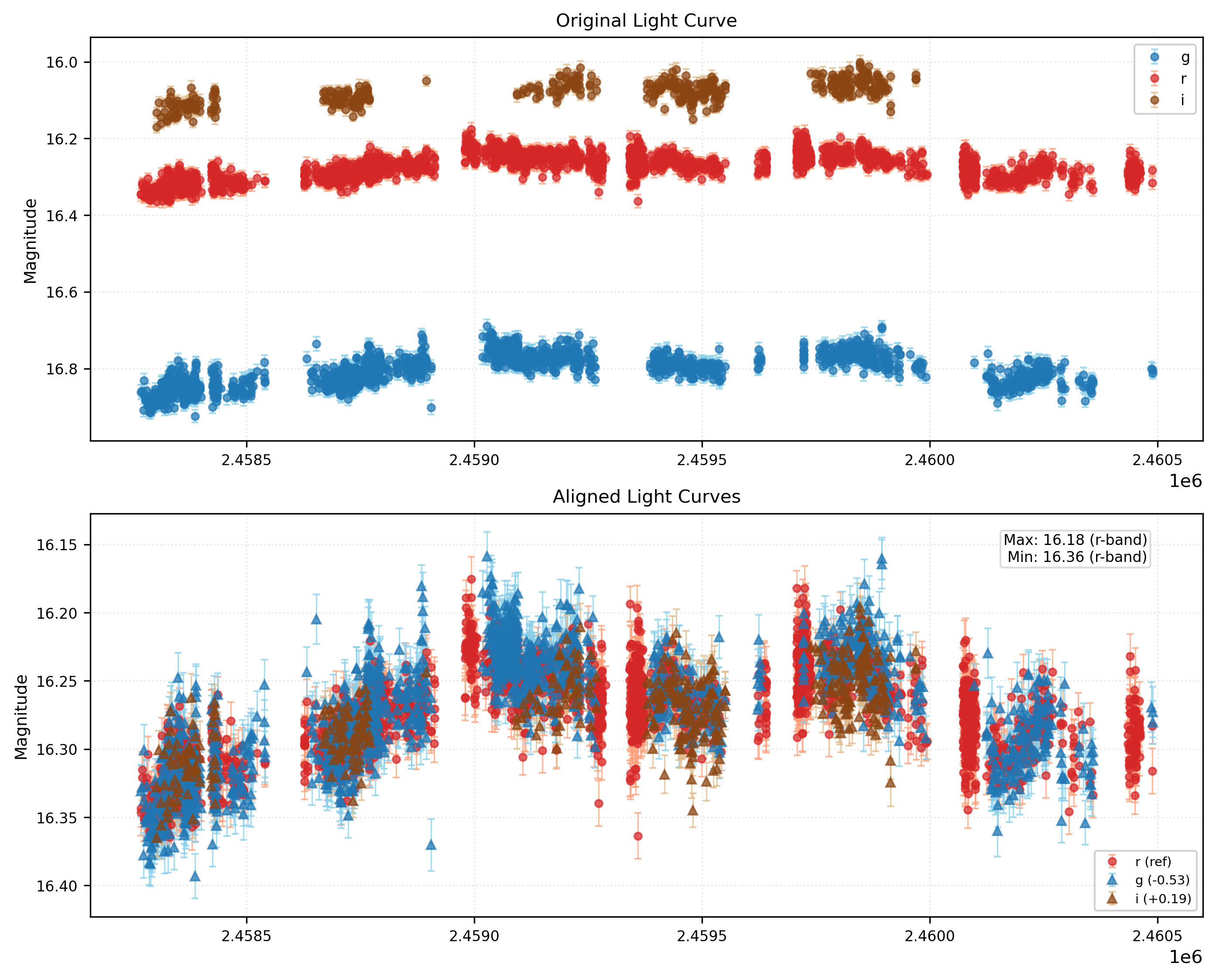 Phase Plot for AISV-BD_J12.183+36.733