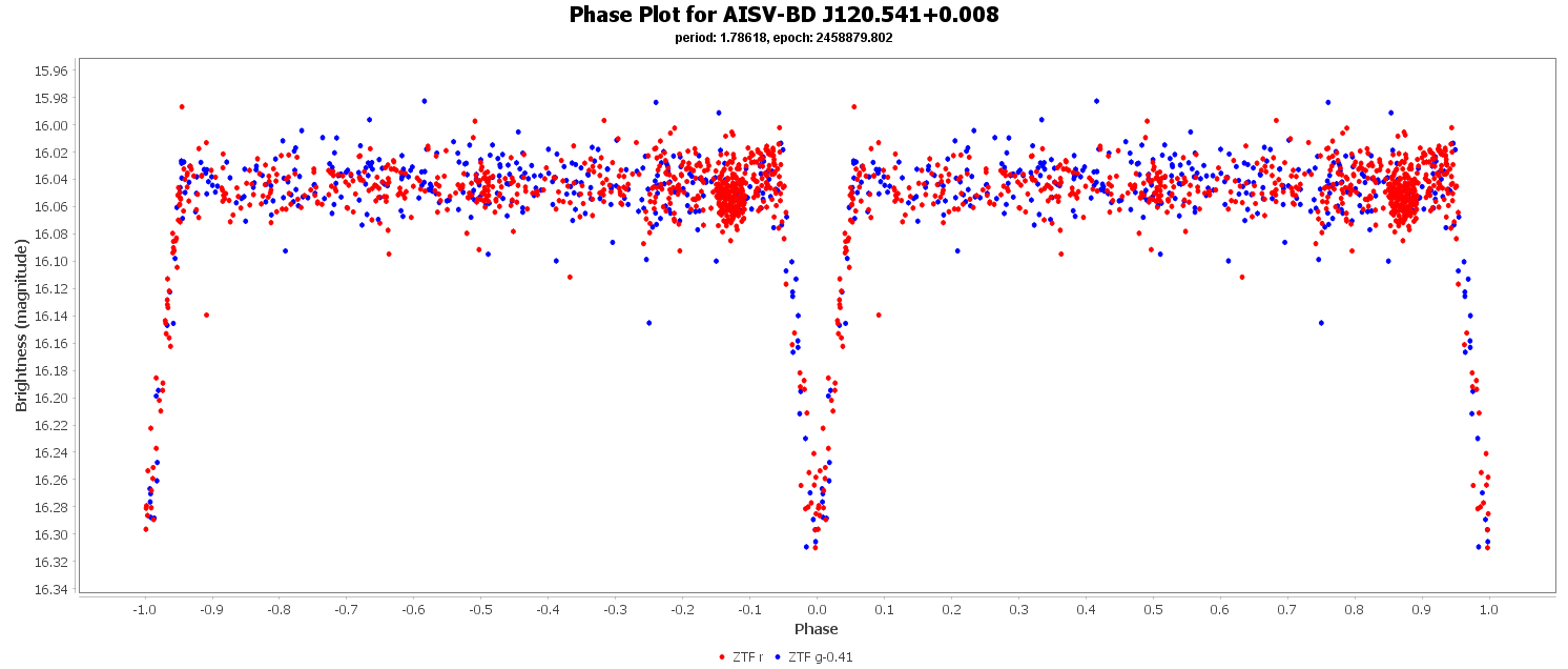 Phase Plot for AISV-BD_J120.541+0.008