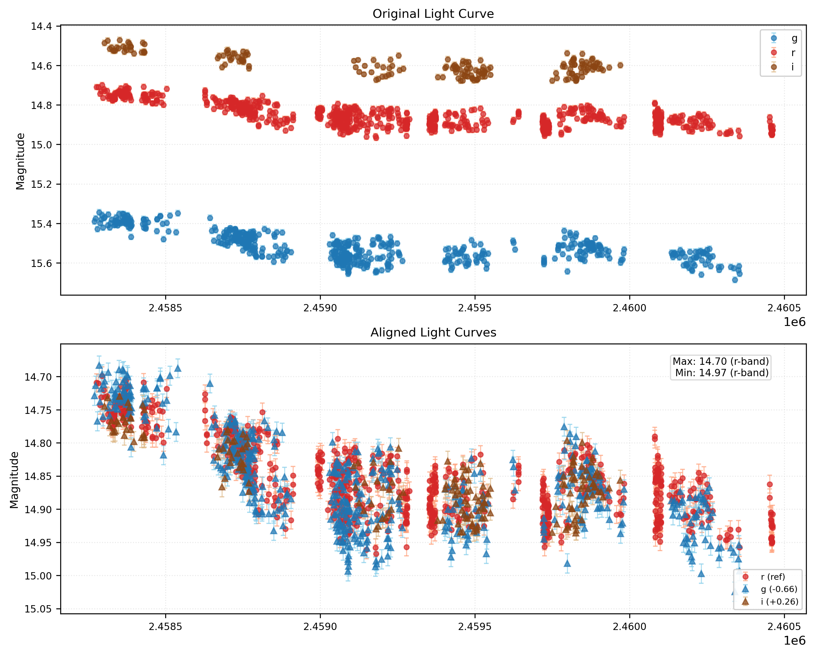 Phase Plot for AISV-BD_J13.047+30.198