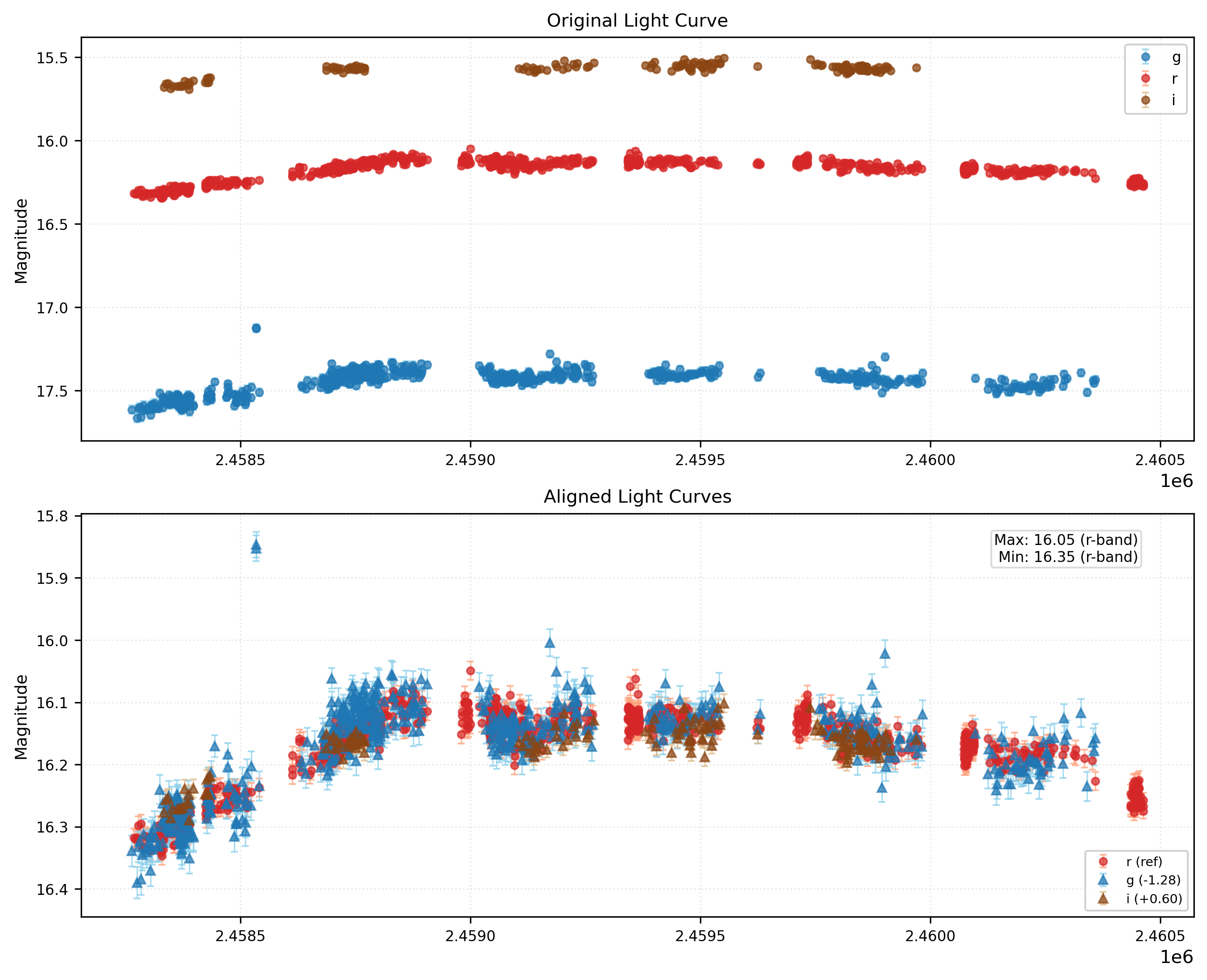 Phase Plot for AISV-BD_J13.456+46.620