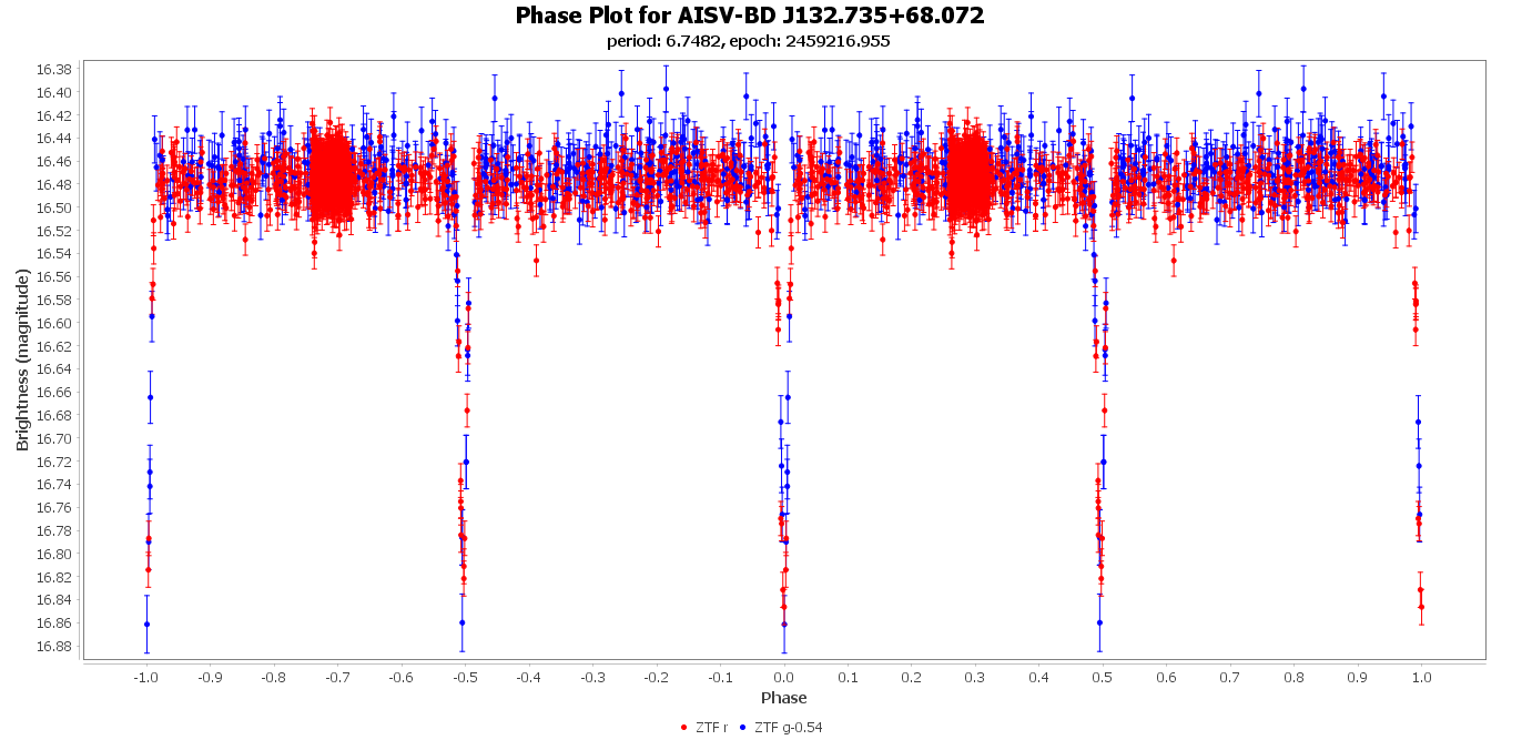 Phase Plot for AISV-BD_J132.735+68.072