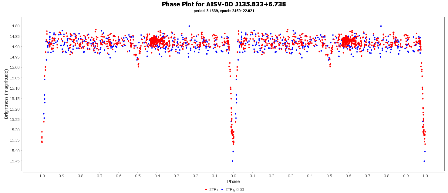 Phase Plot for AISV-BD_J135.833+6.738