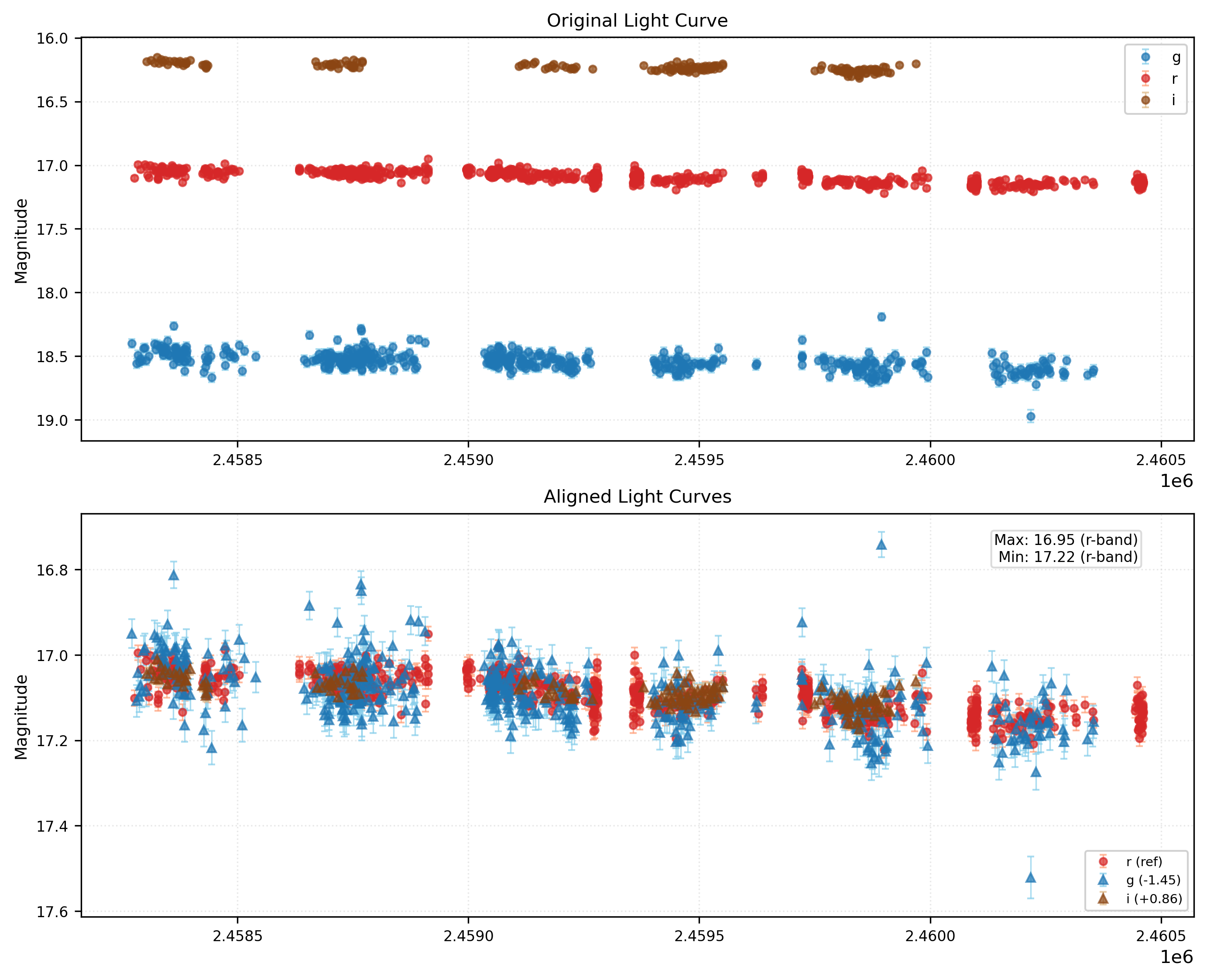 Phase Plot for AISV-BD_J15.045+28.286