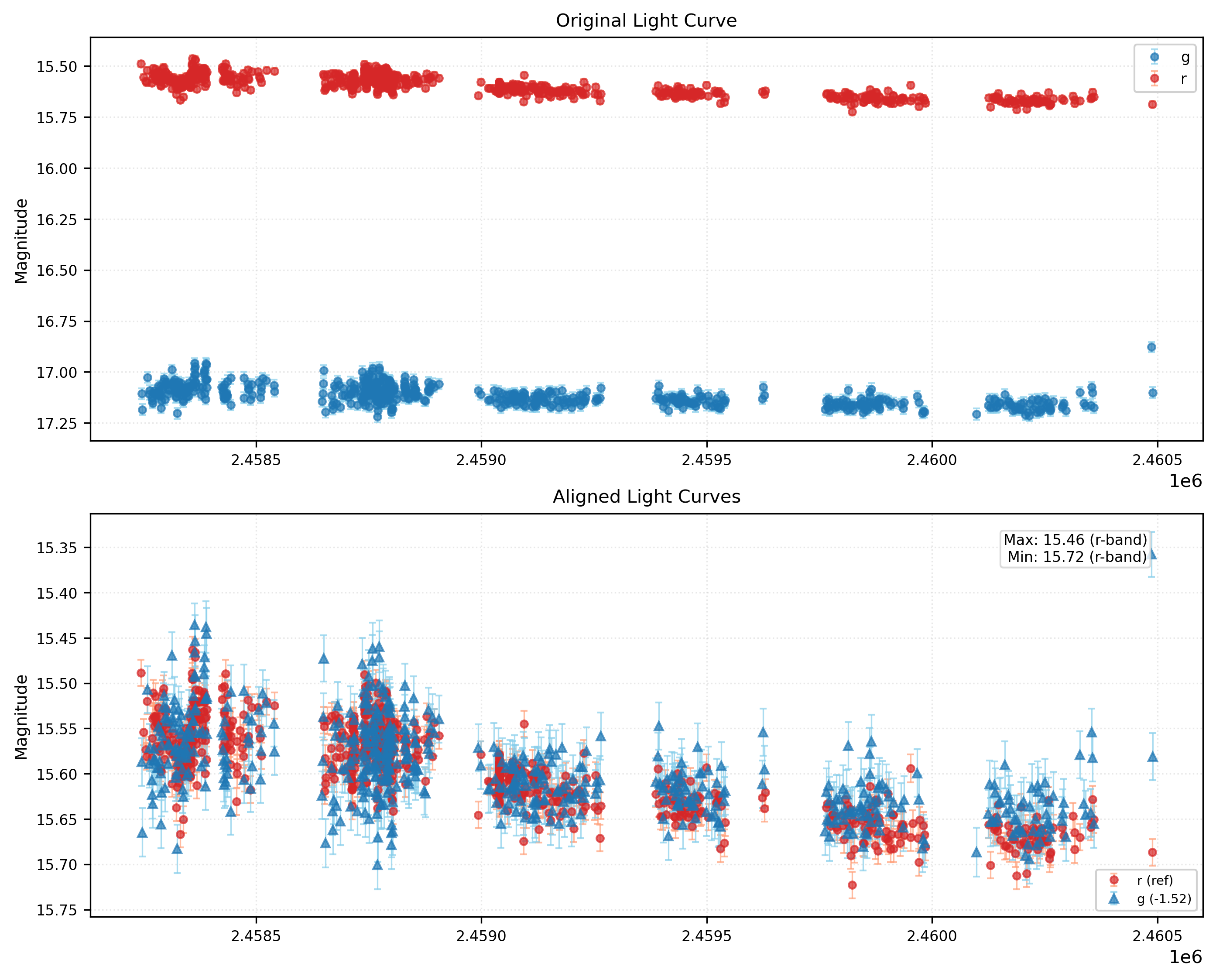 Phase Plot for AISV-BD_J15.222+66.189