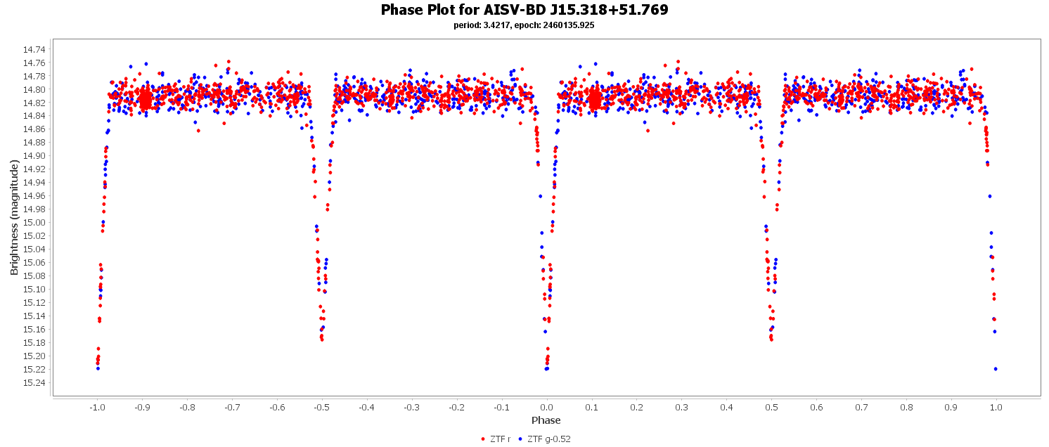 Phase Plot for AISV-BD_J15.318+51.769