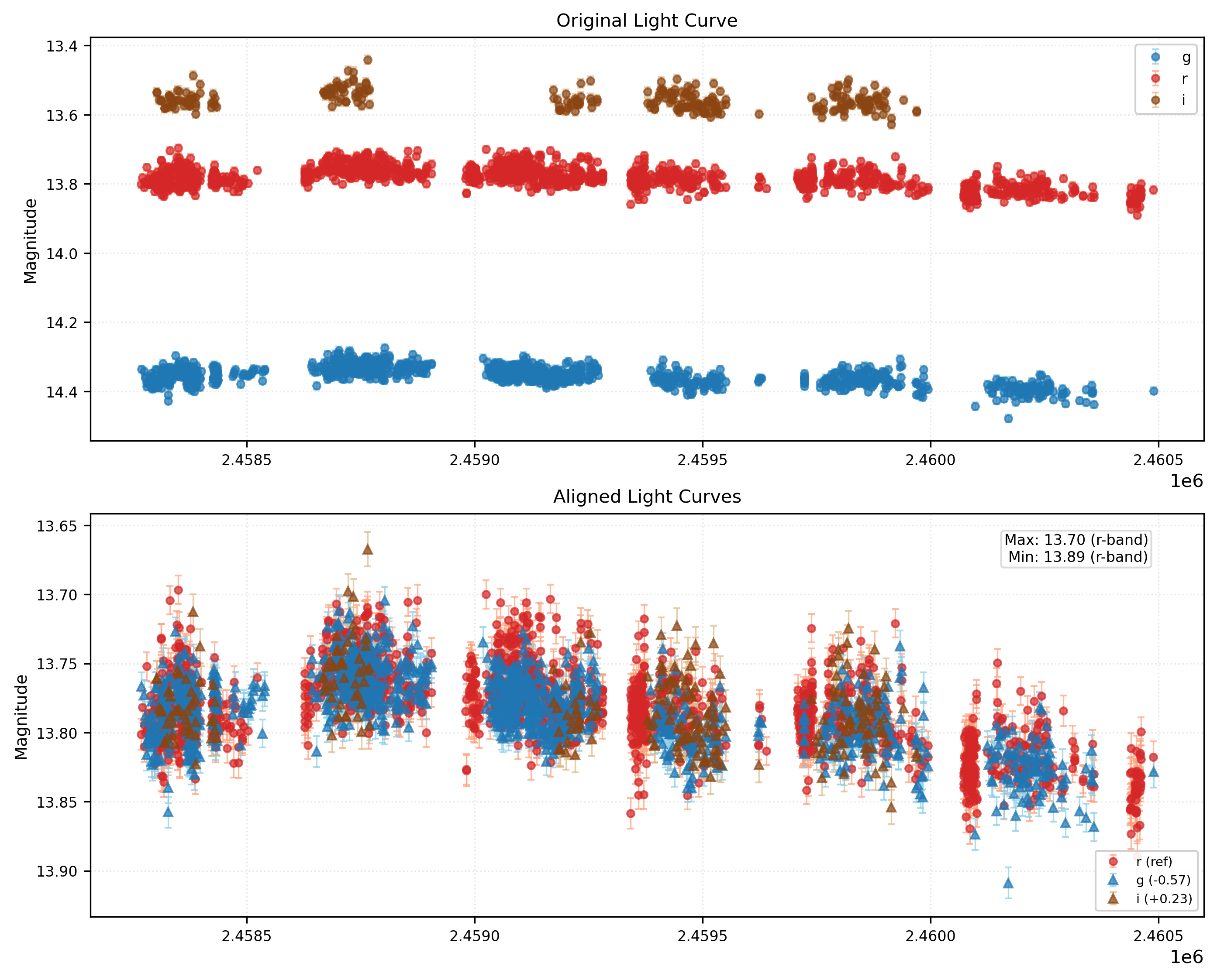 Phase Plot for AISV-BD_J15.925+38.845