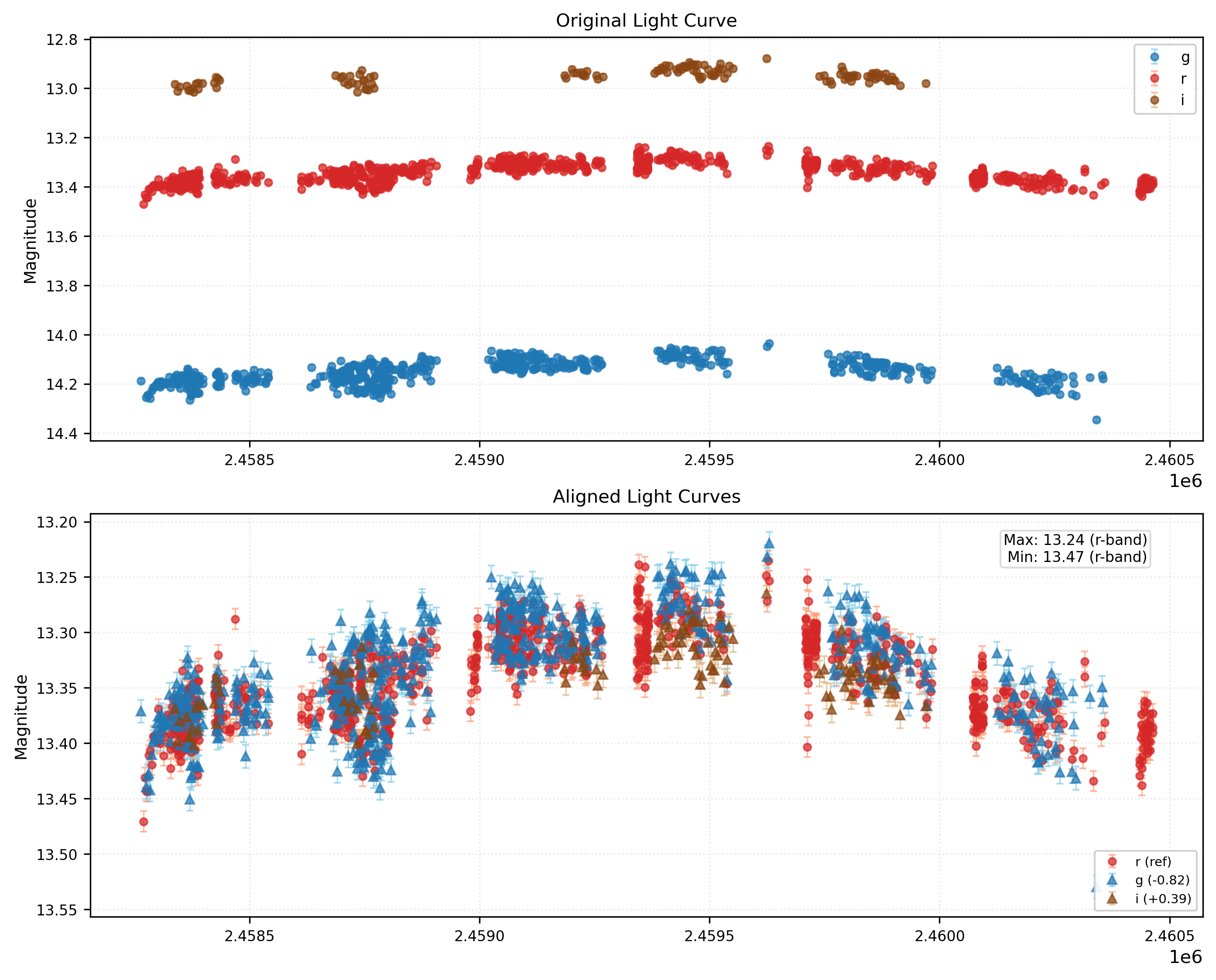 Phase Plot for AISV-BD_J16.120+44.361