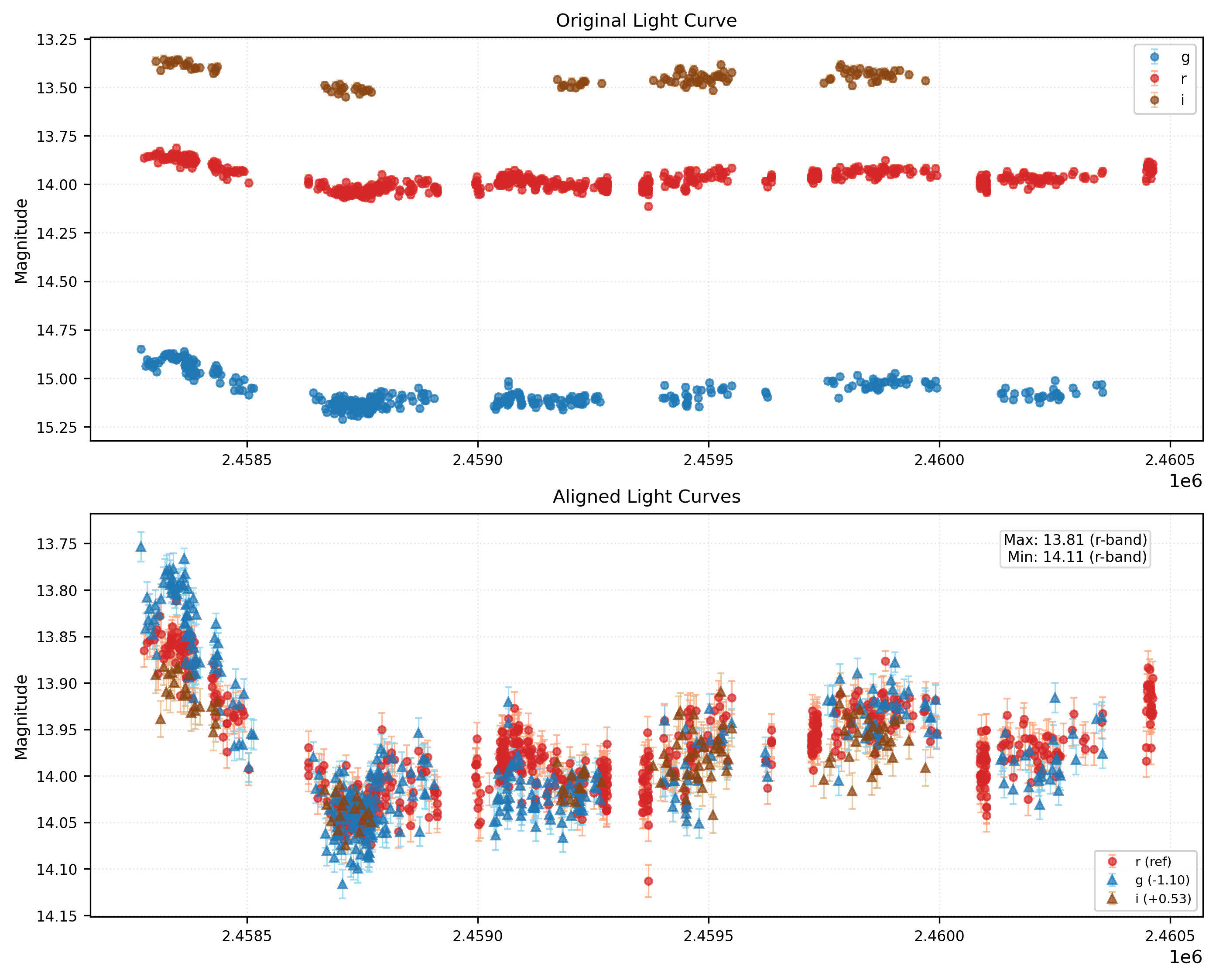 Phase Plot for AISV-BD_J16.191+24.743