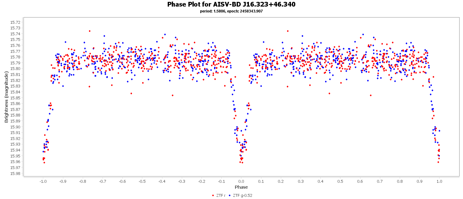 Phase Plot for AISV-BD_J16.323+46.340