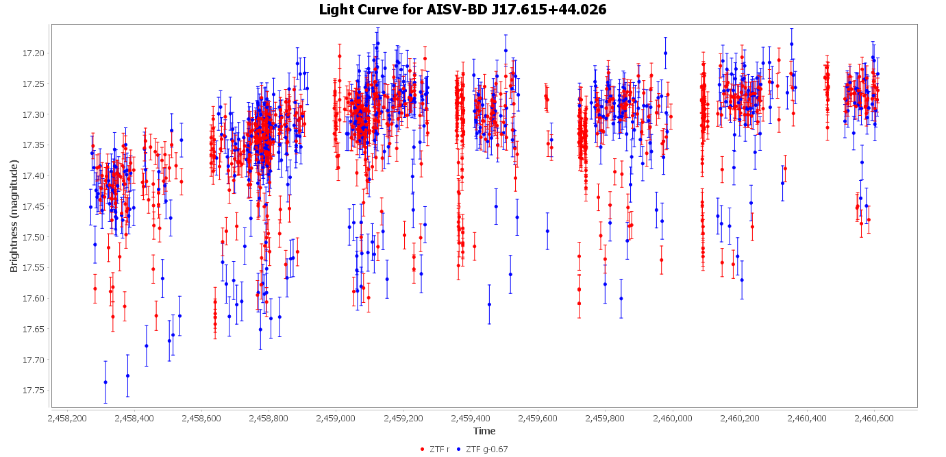 Light Curve for AISV-BD_J17.615+44.026