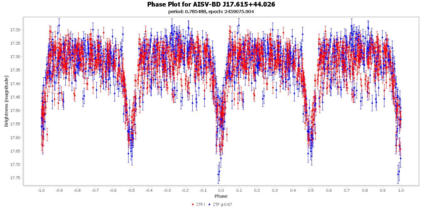 Phase Plot for AISV-BD_J17.615+44.026