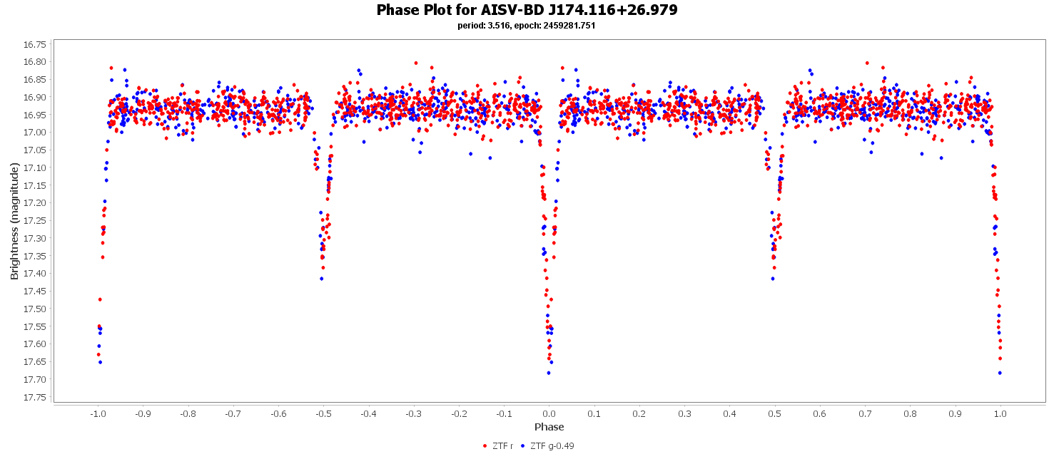 Phase Plot for AISV-BD_J174.116+26.979