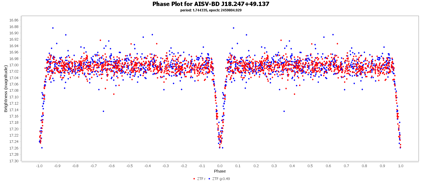 Phase Plot for AISV-BD_J18.247+49.137